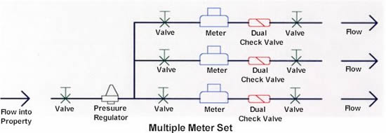 Multiple Meter Set Image