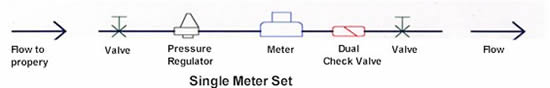 Single Meter Set Image