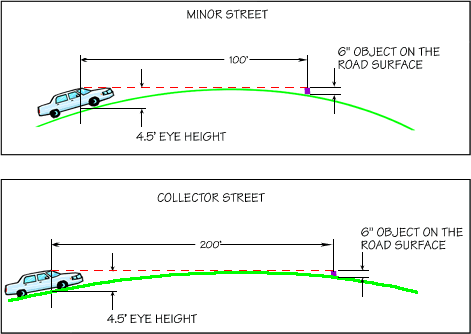 SIGHT DISTANCE - VERTICLE